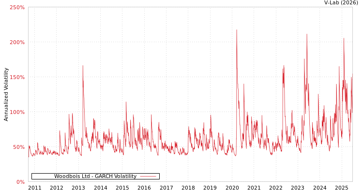 graph of Woodbois Ltd GARCH