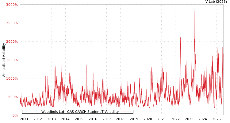 graph of Woodbois Ltd GAS-GARCH-T