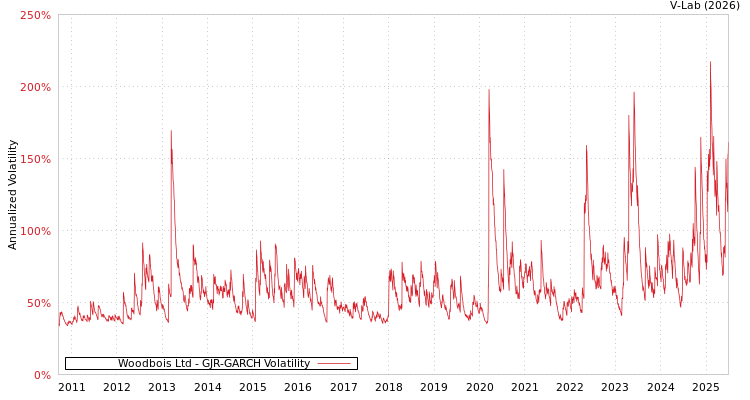 graph of Woodbois Ltd GJR-GARCH