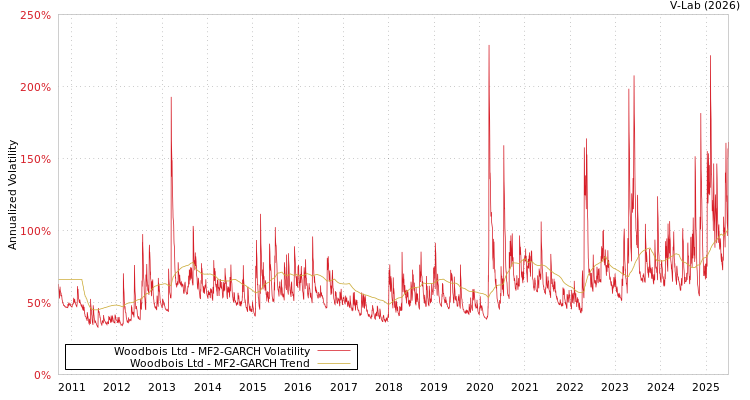 graph of Woodbois Ltd MF2-GARCH