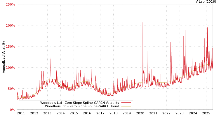 graph of Woodbois Ltd S0GARCH
