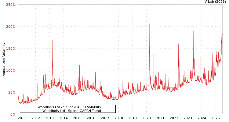 graph of Woodbois Ltd SGARCH