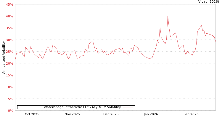 graph of Waterbridge Infrastrctre LLC AMEM