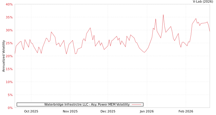graph of Waterbridge Infrastrctre LLC APMEM