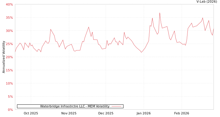 graph of Waterbridge Infrastrctre LLC MEM