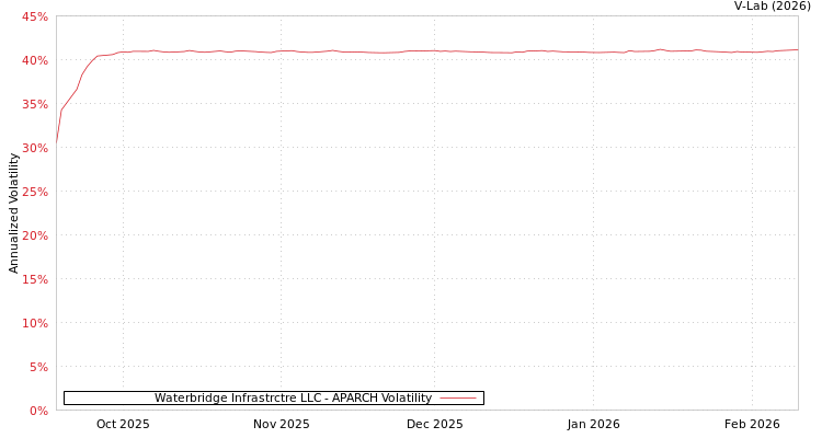 graph of Waterbridge Infrastrctre LLC APARCH