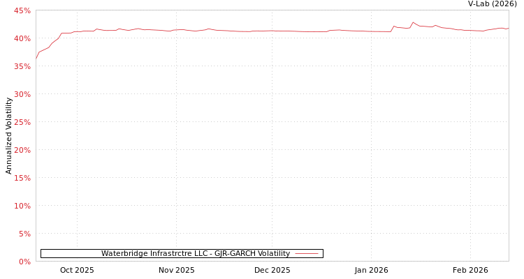 graph of Waterbridge Infrastrctre LLC GJR-GARCH