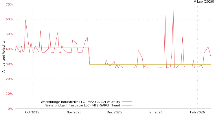 graph of Waterbridge Infrastrctre LLC MF2-GARCH