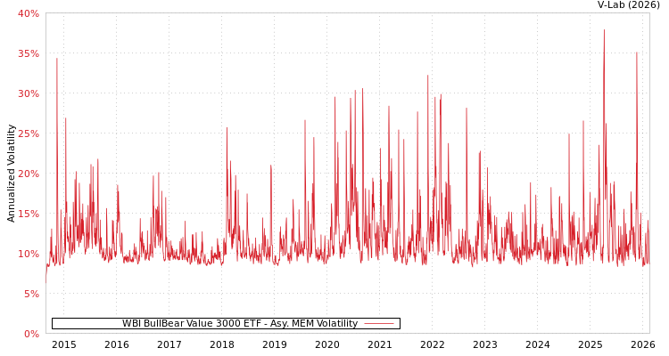 graph of WBI BullBear Value 3000 ETF AMEM