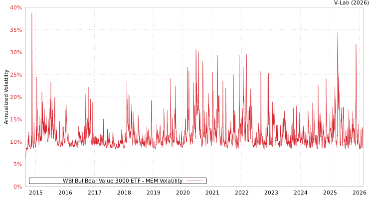 graph of WBI BullBear Value 3000 ETF MEM