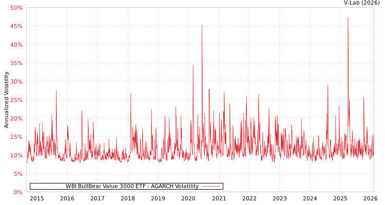 graph of WBI BullBear Value 3000 ETF AGARCH