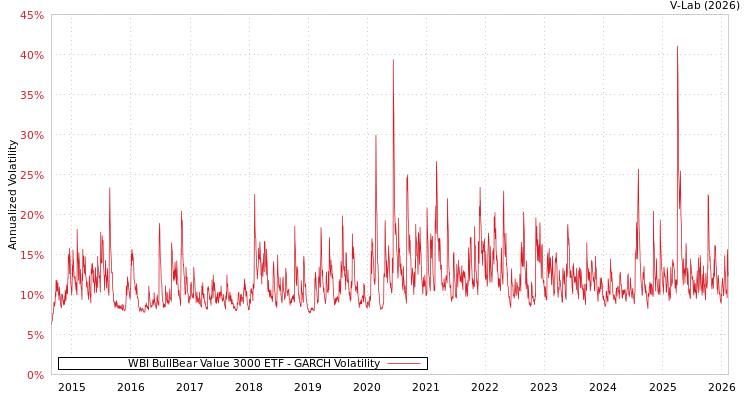 graph of WBI BullBear Value 3000 ETF GARCH