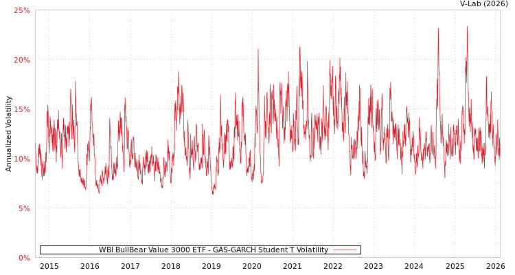 graph of WBI BullBear Value 3000 ETF GAS-GARCH-T
