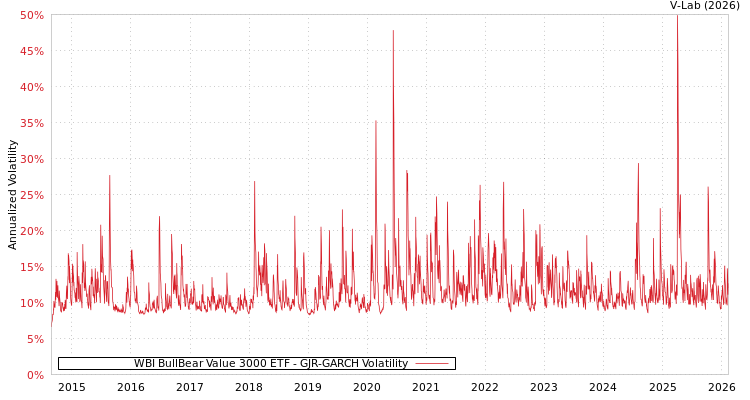 graph of WBI BullBear Value 3000 ETF GJR-GARCH