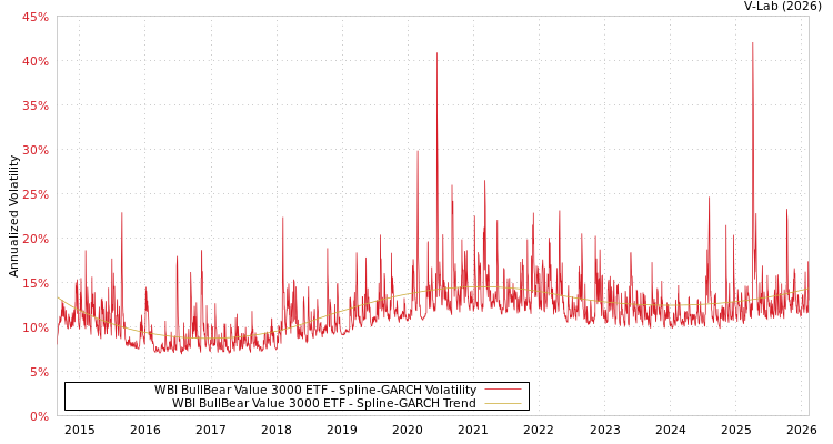 graph of WBI BullBear Value 3000 ETF SGARCH