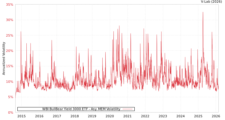 graph of WBI BullBear Yield 3000 ETF AMEM