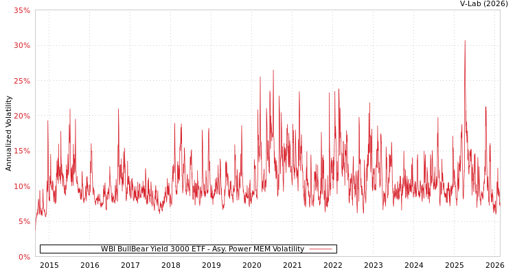 graph of WBI BullBear Yield 3000 ETF APMEM