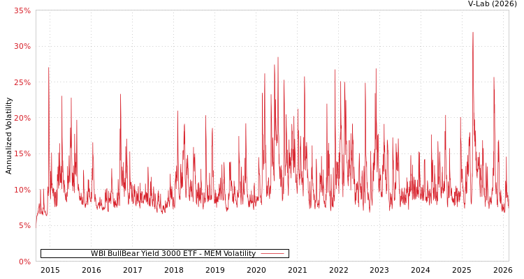 graph of WBI BullBear Yield 3000 ETF MEM