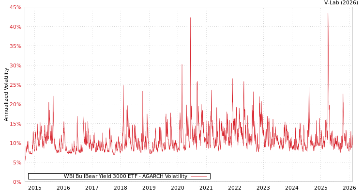 graph of WBI BullBear Yield 3000 ETF AGARCH