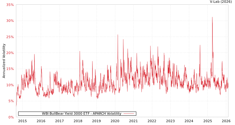 graph of WBI BullBear Yield 3000 ETF APARCH