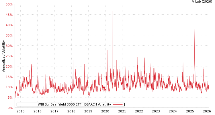 graph of WBI BullBear Yield 3000 ETF EGARCH