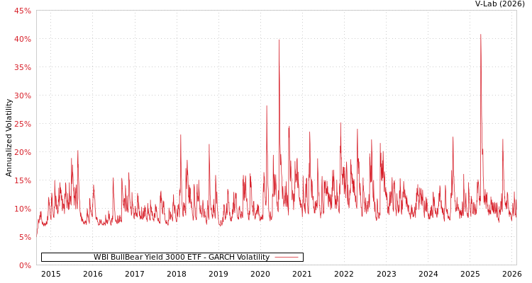 graph of WBI BullBear Yield 3000 ETF GARCH
