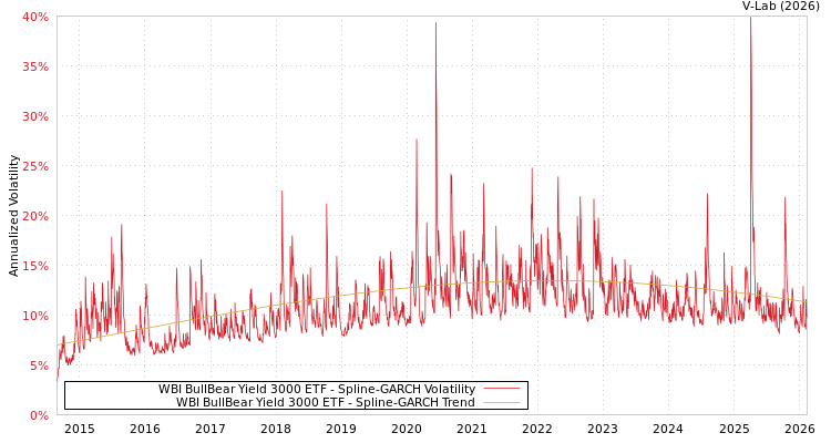 graph of WBI BullBear Yield 3000 ETF SGARCH