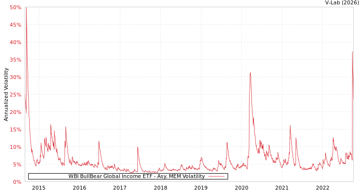 graph of WBI BullBear Global Income ETF AMEM