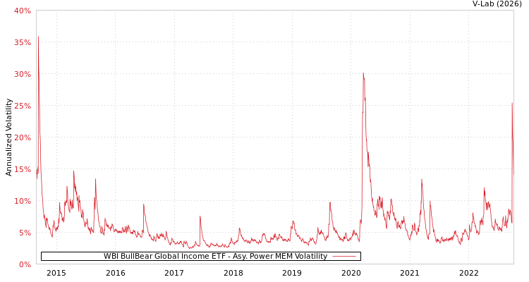 graph of WBI BullBear Global Income ETF APMEM
