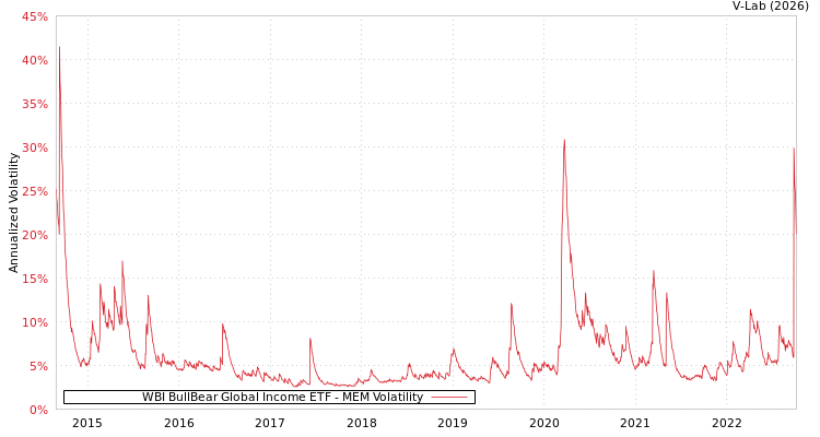 graph of WBI BullBear Global Income ETF MEM