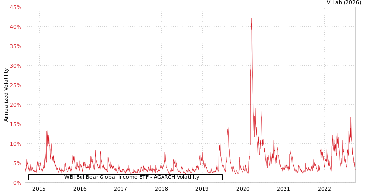 graph of WBI BullBear Global Income ETF AGARCH