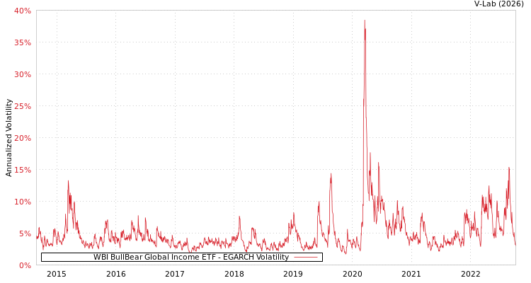 graph of WBI BullBear Global Income ETF EGARCH