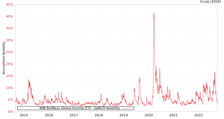 graph of WBI BullBear Global Income ETF GARCH