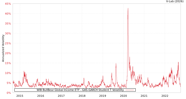 graph of WBI BullBear Global Income ETF GAS-GARCH-T