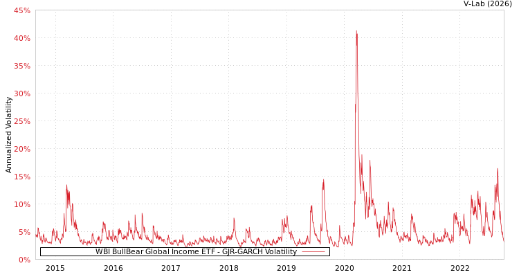 graph of WBI BullBear Global Income ETF GJR-GARCH