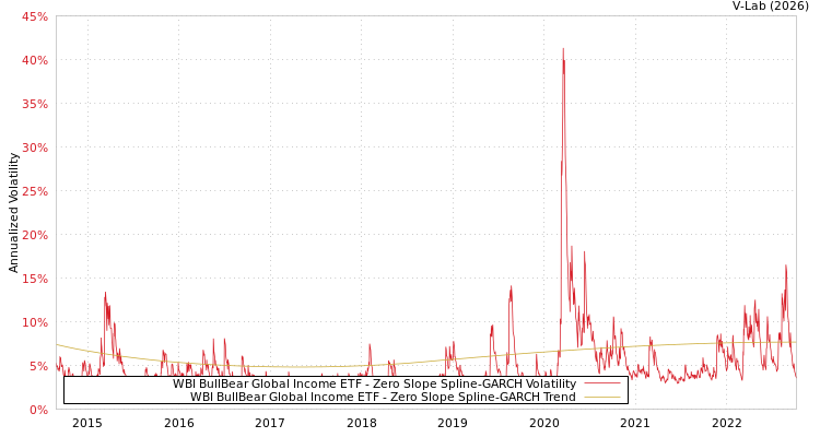 graph of WBI BullBear Global Income ETF S0GARCH