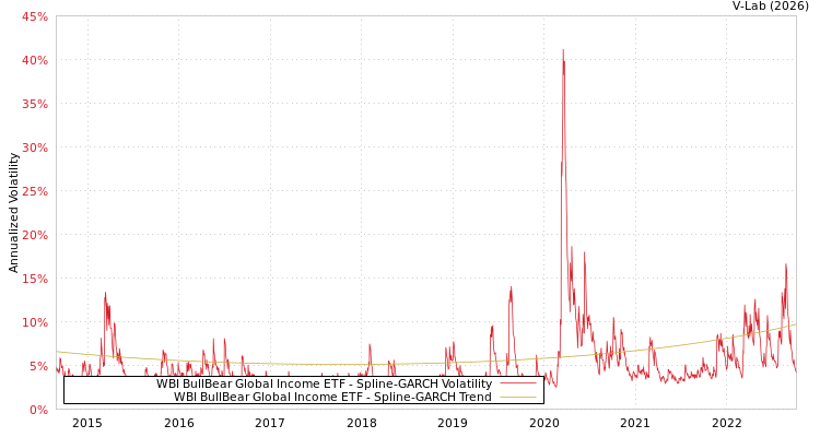 graph of WBI BullBear Global Income ETF SGARCH