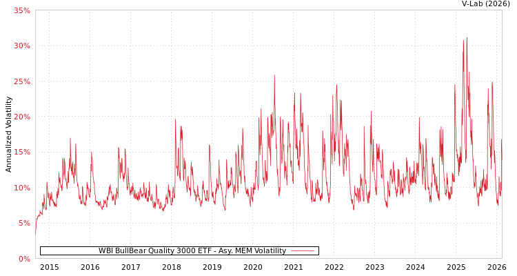 graph of WBI BullBear Quality 3000 ETF AMEM