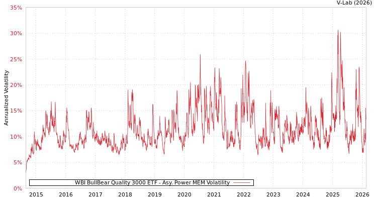 graph of WBI BullBear Quality 3000 ETF APMEM