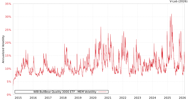graph of WBI BullBear Quality 3000 ETF MEM