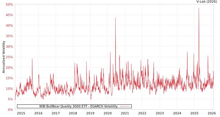graph of WBI BullBear Quality 3000 ETF EGARCH
