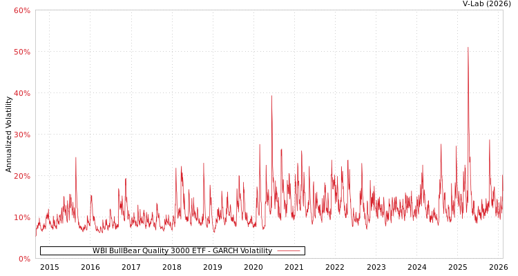 graph of WBI BullBear Quality 3000 ETF GARCH