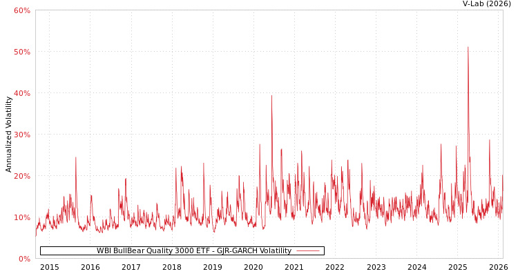 graph of WBI BullBear Quality 3000 ETF GJR-GARCH