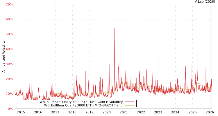 graph of WBI BullBear Quality 3000 ETF MF2-GARCH