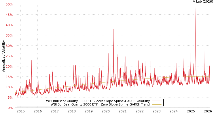 graph of WBI BullBear Quality 3000 ETF S0GARCH