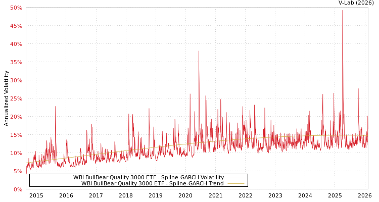 graph of WBI BullBear Quality 3000 ETF SGARCH