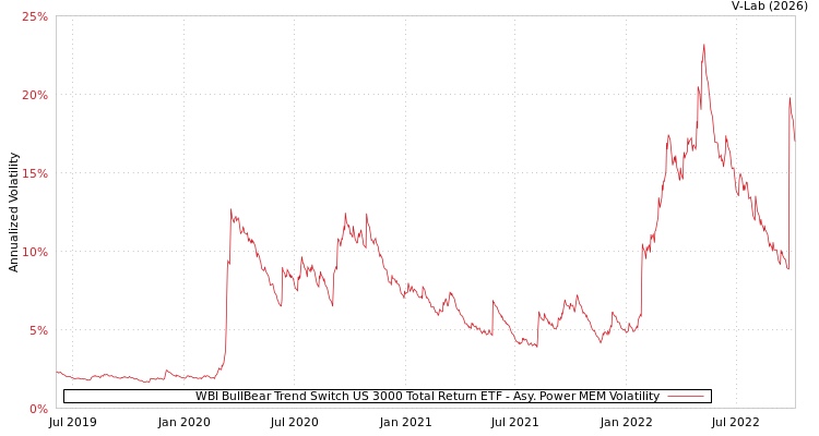 graph of WBI BullBear Trend Switch US 3000 Total Return ETF APMEM