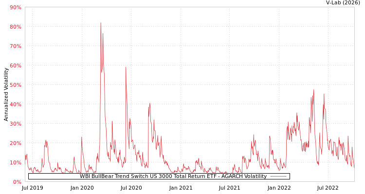 graph of WBI BullBear Trend Switch US 3000 Total Return ETF AGARCH