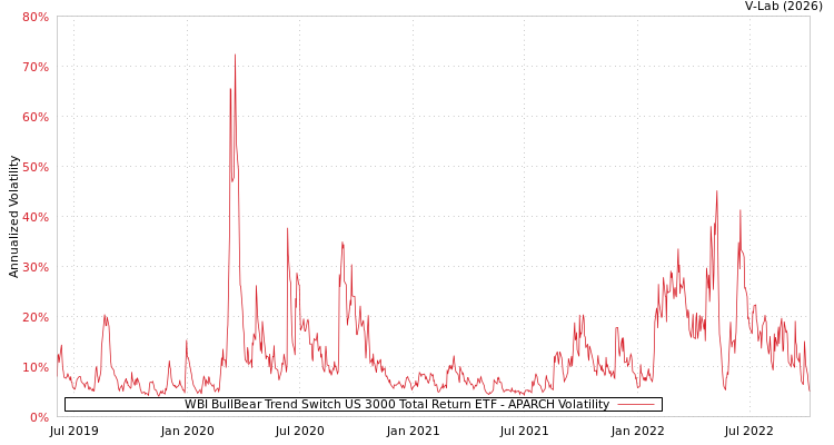 graph of WBI BullBear Trend Switch US 3000 Total Return ETF APARCH