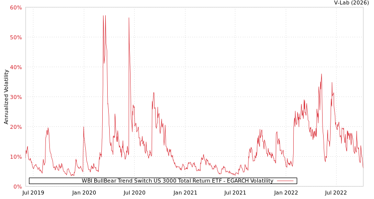 graph of WBI BullBear Trend Switch US 3000 Total Return ETF EGARCH